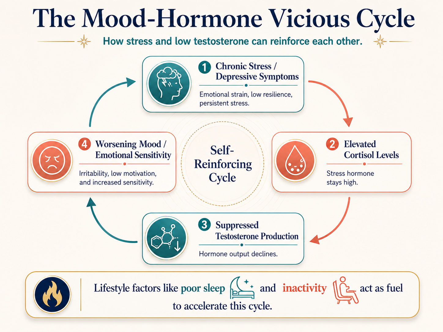 stress and low testosterone