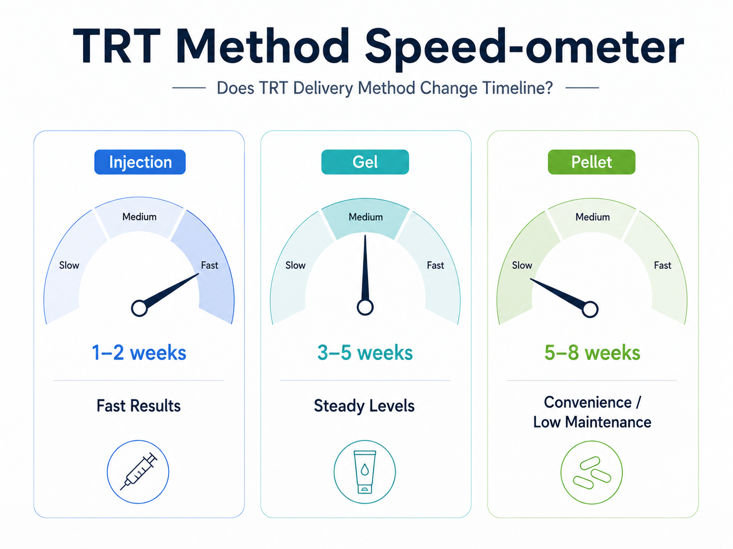 does trt delivery method change timeline