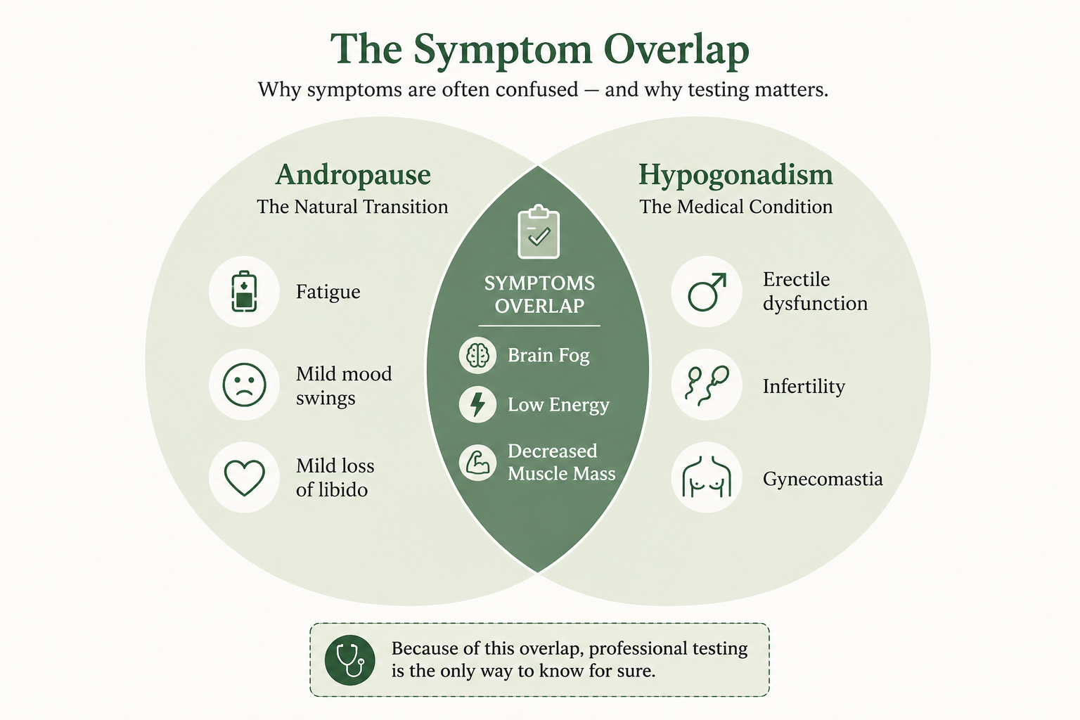 Physical and Psychological Effects of Low Testosterone