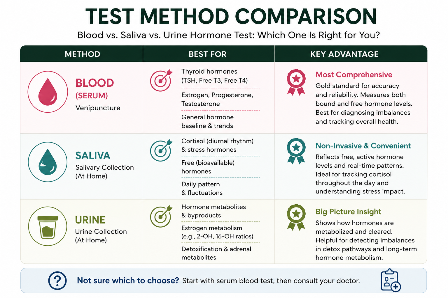 Blood vs Saliva vs Urine Hormone Test